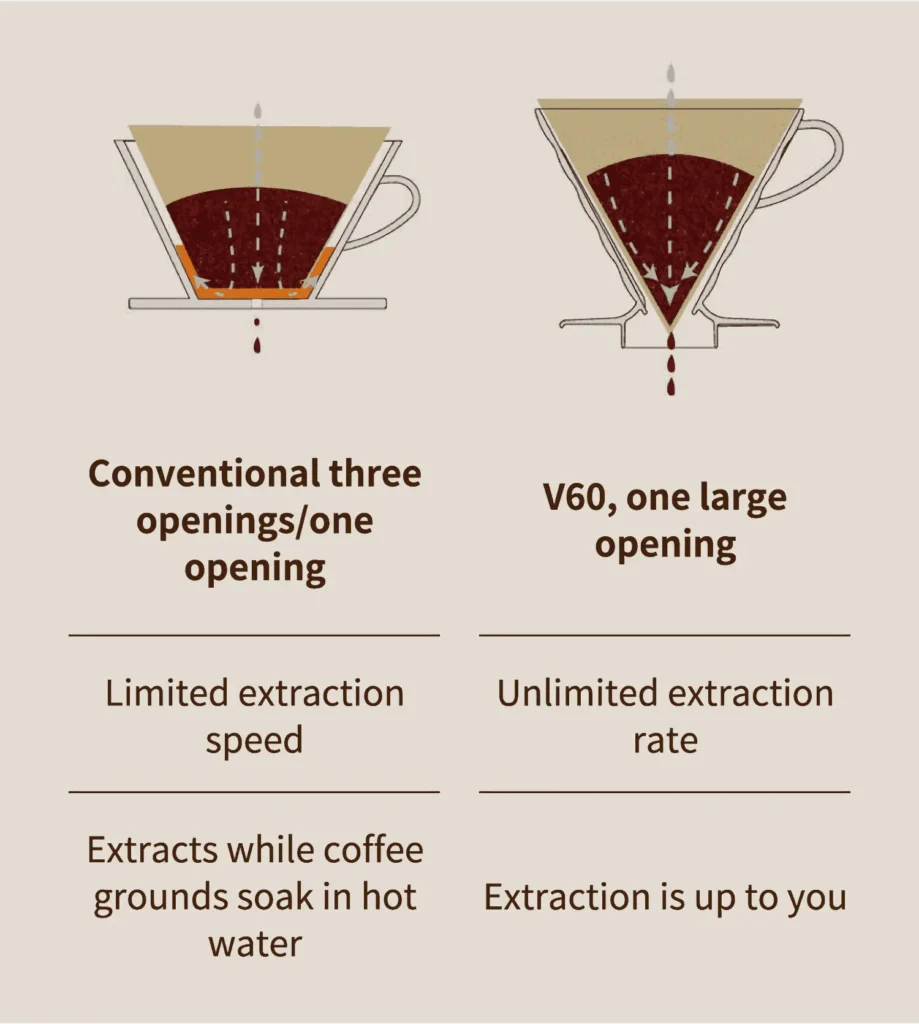 hario v60 vs plano